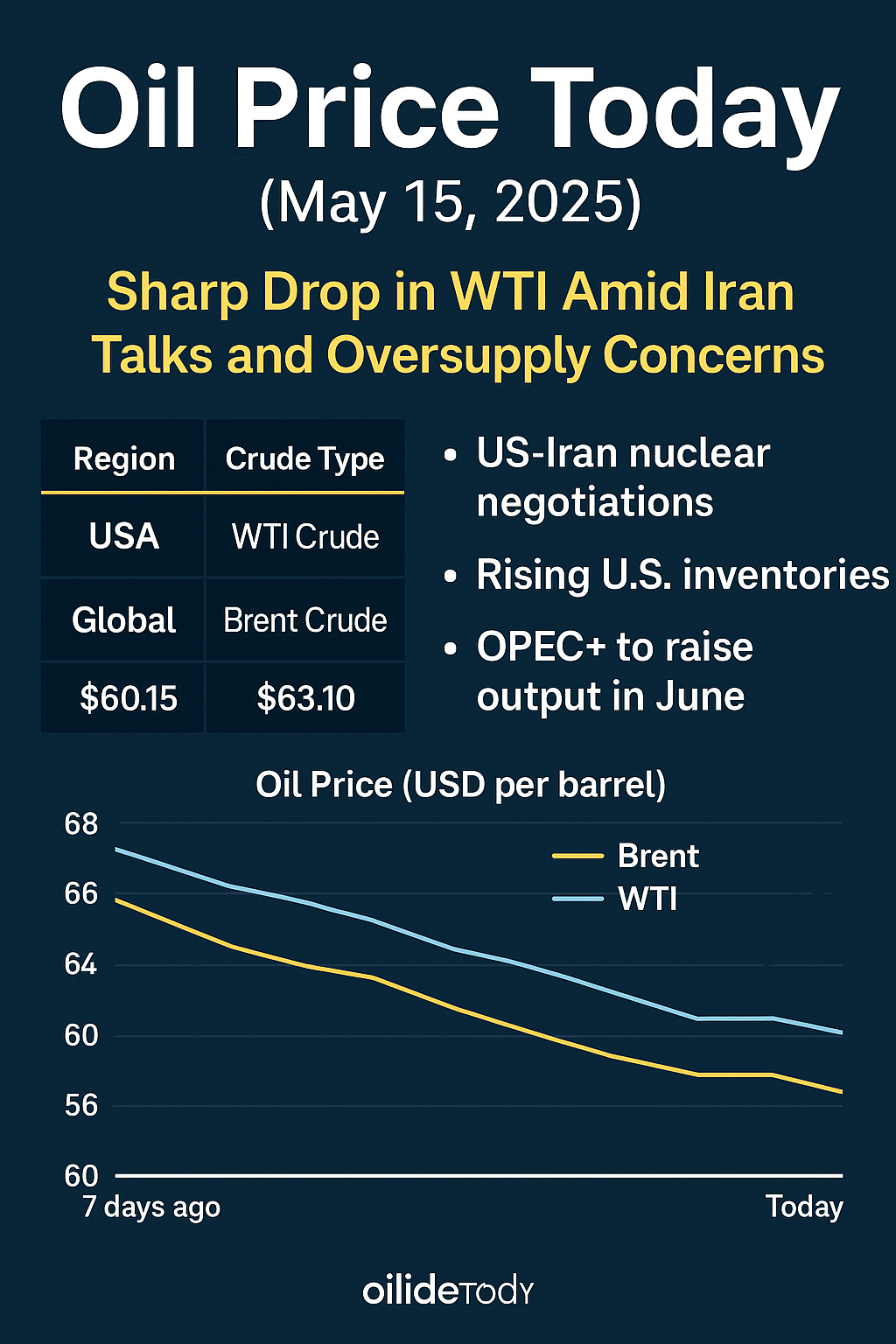 Oil Price Today…